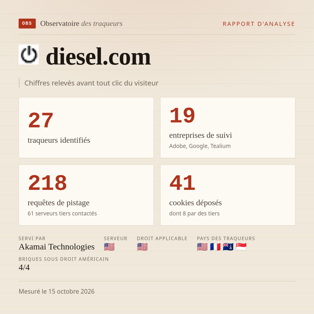 diesel.com : 27 traqueurs identifiés, 19 entreprises de suivi, 218 requêtes de pistage. Chiffres relevés avant tout clic du visiteur.