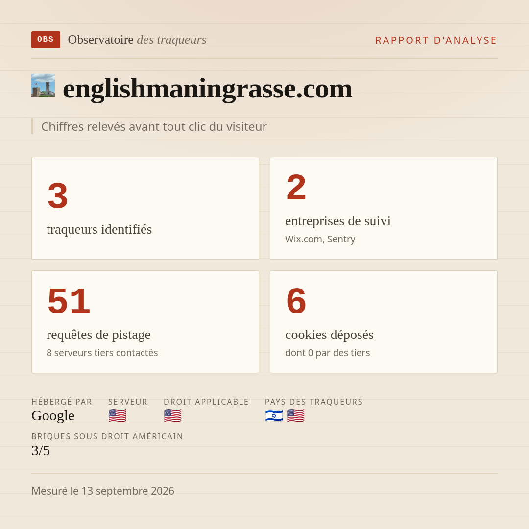 englishmaningrasse.com : 3 traqueurs identifiés, 2 entreprises de suivi, 51 requêtes de pistage. Chiffres relevés avant tout clic du visiteur.