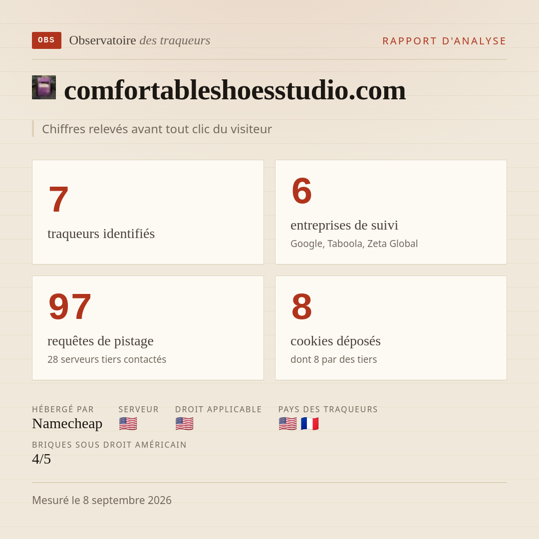 comfortableshoesstudio.com : 7 traqueurs identifiés, 6 entreprises de suivi, 97 requêtes de pistage. Chiffres relevés avant tout clic du visiteur.