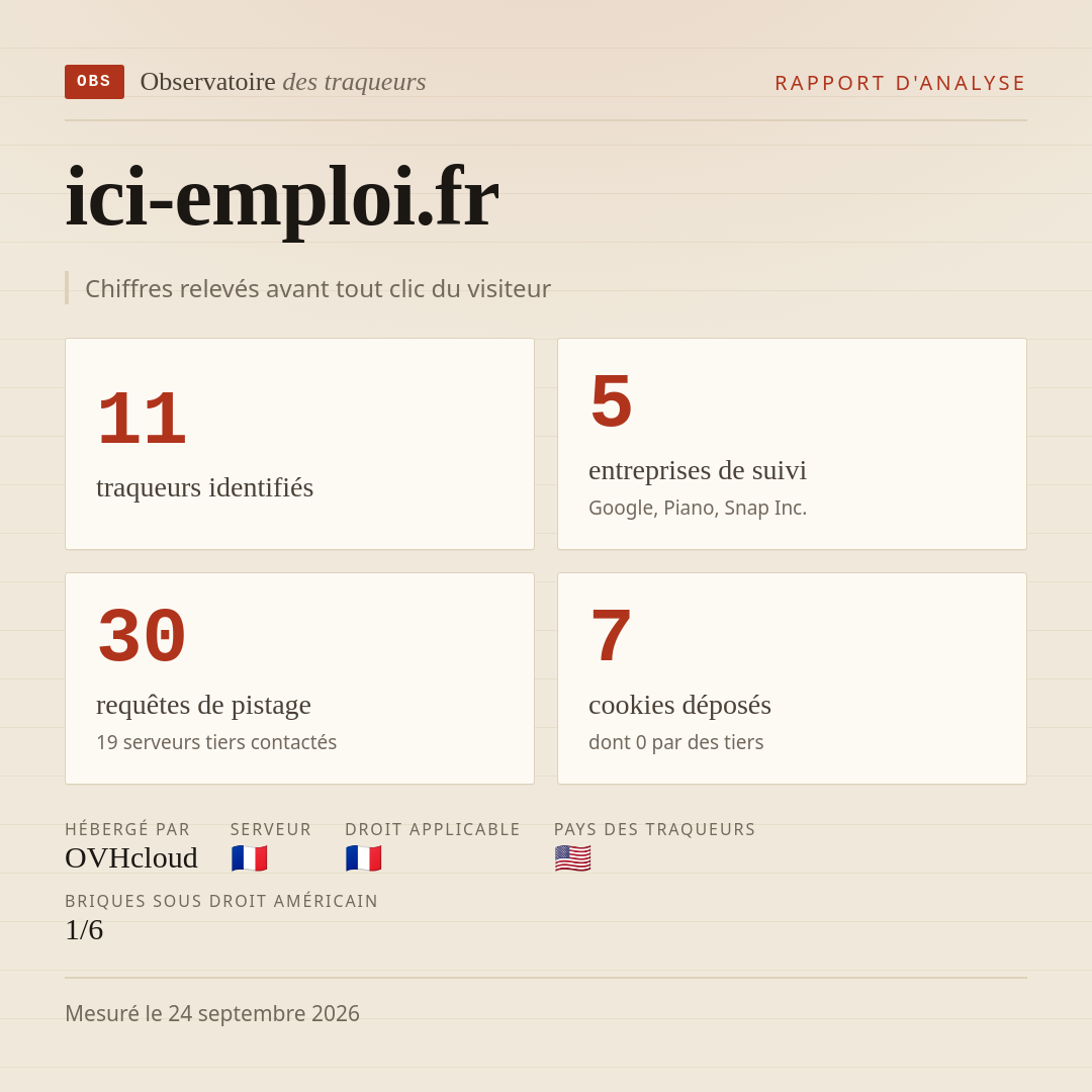 ici-emploi.fr : 11 traqueurs identifiés, 5 entreprises de suivi, 30 requêtes de pistage. Chiffres relevés avant tout clic du visiteur.