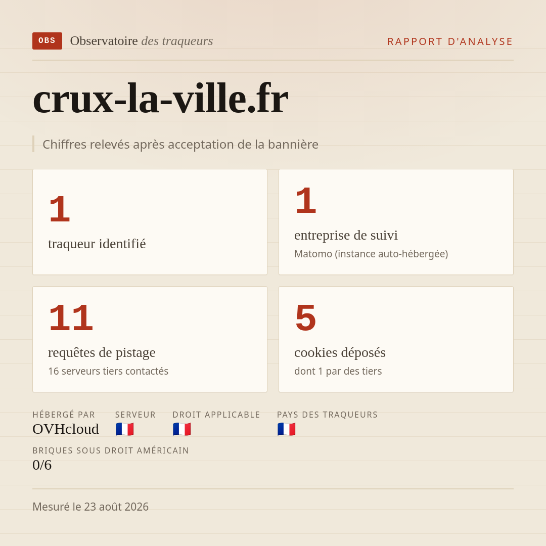 crux-la-ville.fr : 1 traqueur identifié, 1 entreprise de suivi, 11 requêtes de pistage. Chiffres relevés après acceptation de la bannière.
