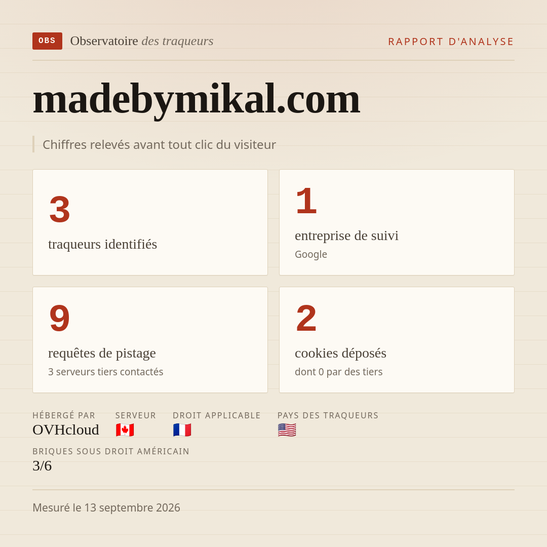 madebymikal.com : 3 traqueurs identifiés, 1 entreprise de suivi, 9 requêtes de pistage. Chiffres relevés avant tout clic du visiteur.