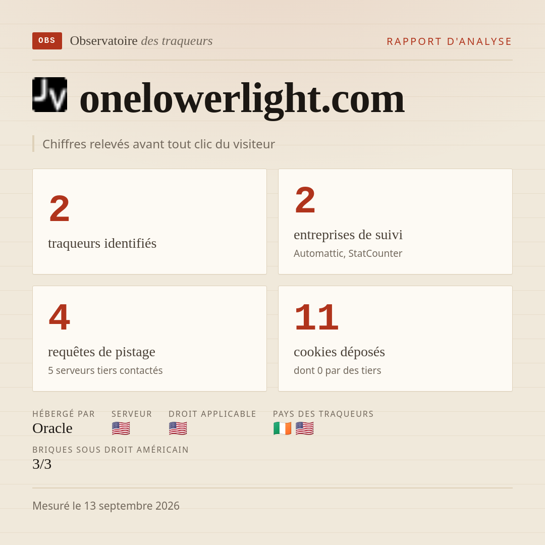 onelowerlight.com : 2 traqueurs identifiés, 2 entreprises de suivi, 4 requêtes de pistage. Chiffres relevés avant tout clic du visiteur.