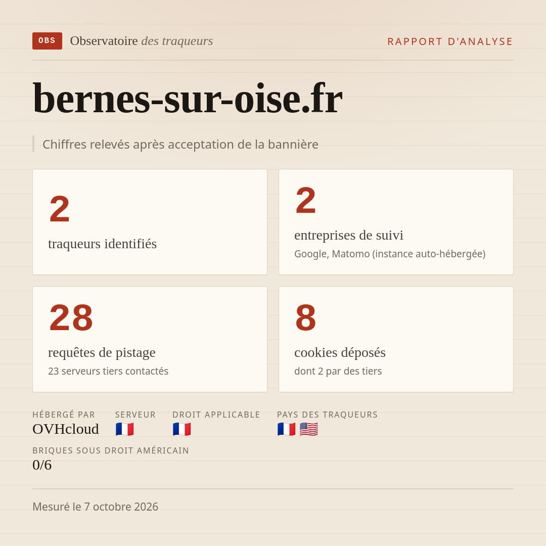 bernes-sur-oise.fr : 2 traqueurs identifiés, 2 entreprises de suivi, 28 requêtes de pistage. Chiffres relevés après acceptation de la bannière.