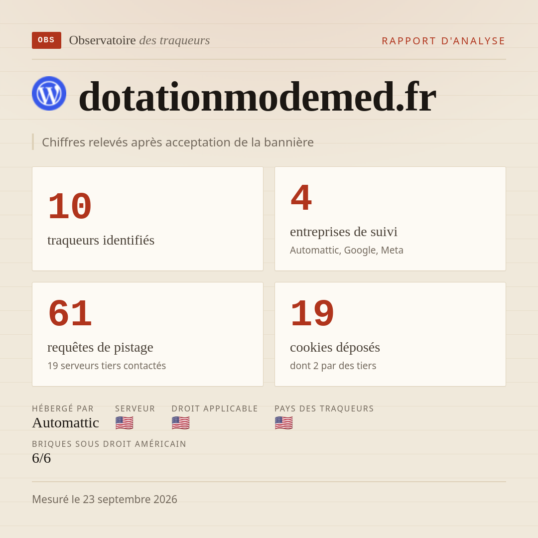 dotationmodemed.fr : 10 traqueurs identifiés, 4 entreprises de suivi, 61 requêtes de pistage. Chiffres relevés après acceptation de la bannière.