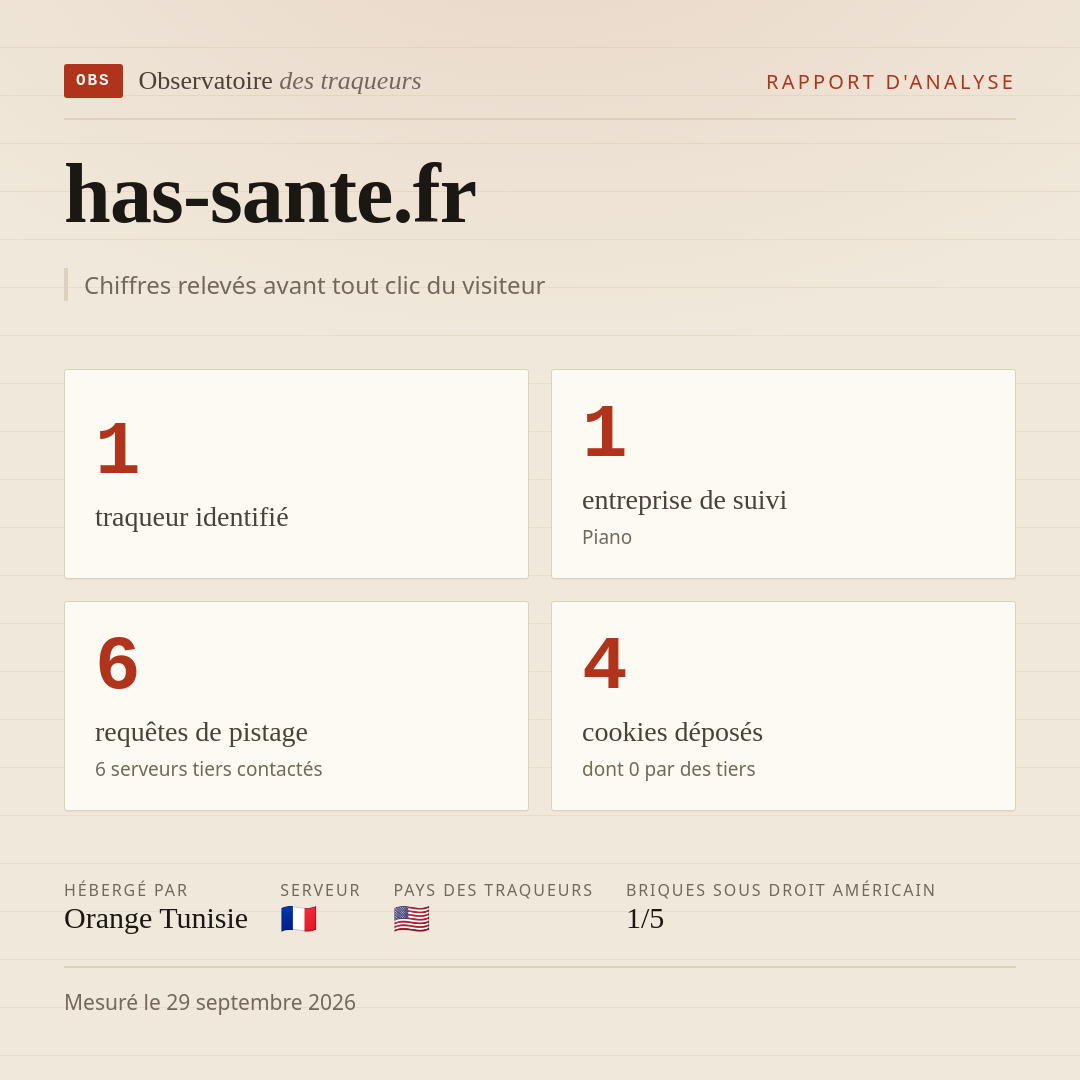 has-sante.fr : 1 traqueur identifié, 1 entreprise de suivi, 6 requêtes de pistage. Chiffres relevés avant tout clic du visiteur.