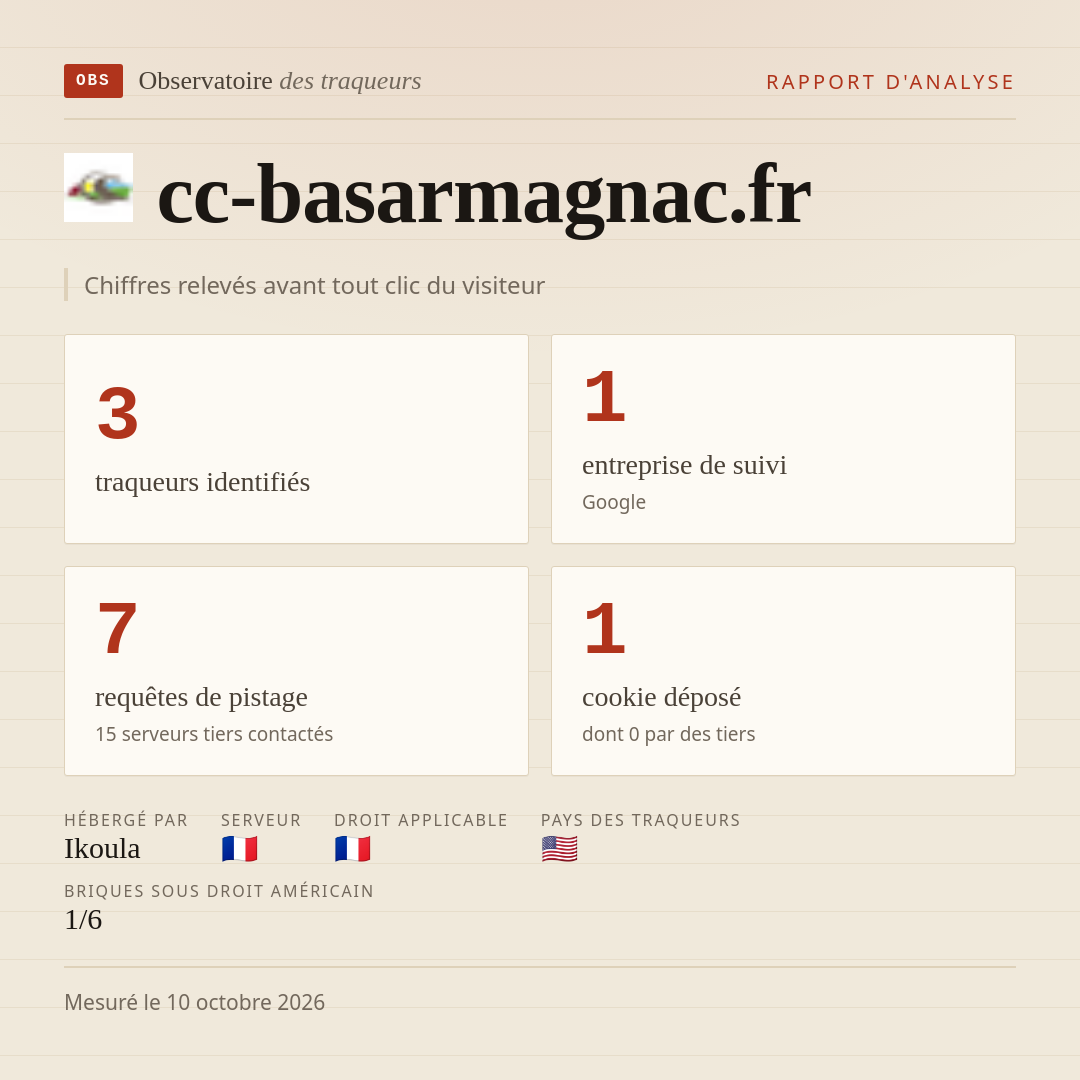 cc-basarmagnac.fr : 3 traqueurs identifiés, 1 entreprise de suivi, 7 requêtes de pistage. Chiffres relevés avant tout clic du visiteur.