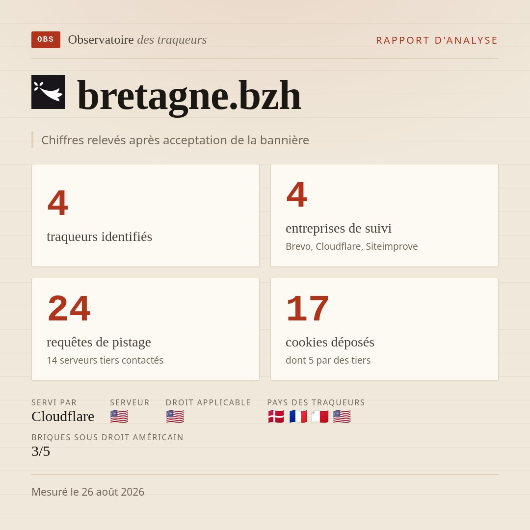 bretagne.bzh : 4 traqueurs identifiés, 4 entreprises de suivi, 24 requêtes de pistage. Chiffres relevés après acceptation de la bannière.