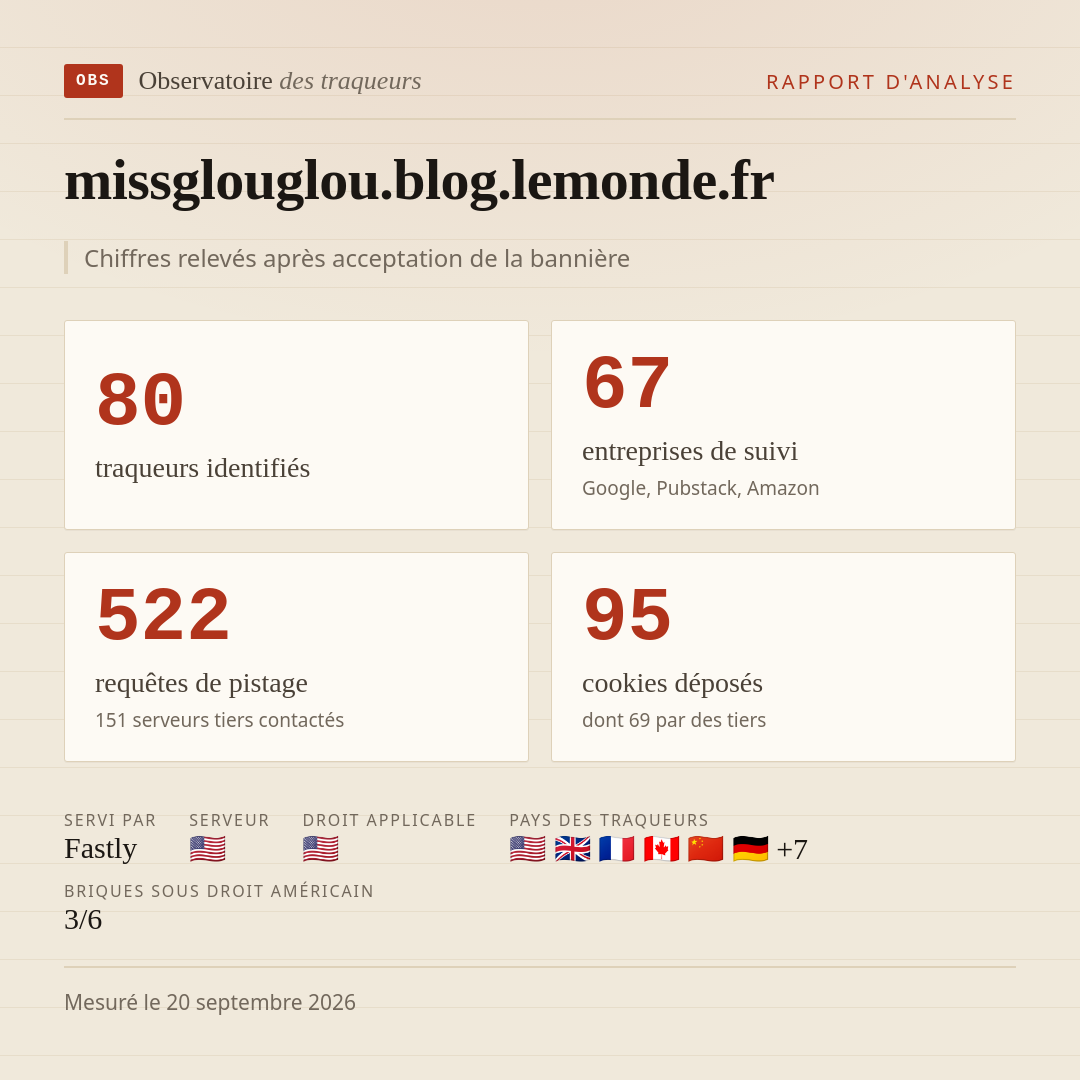 missglouglou.blog.lemonde.fr : 80 traqueurs identifiés, 67 entreprises de suivi, 522 requêtes de pistage. Chiffres relevés après acceptation de la bannière.