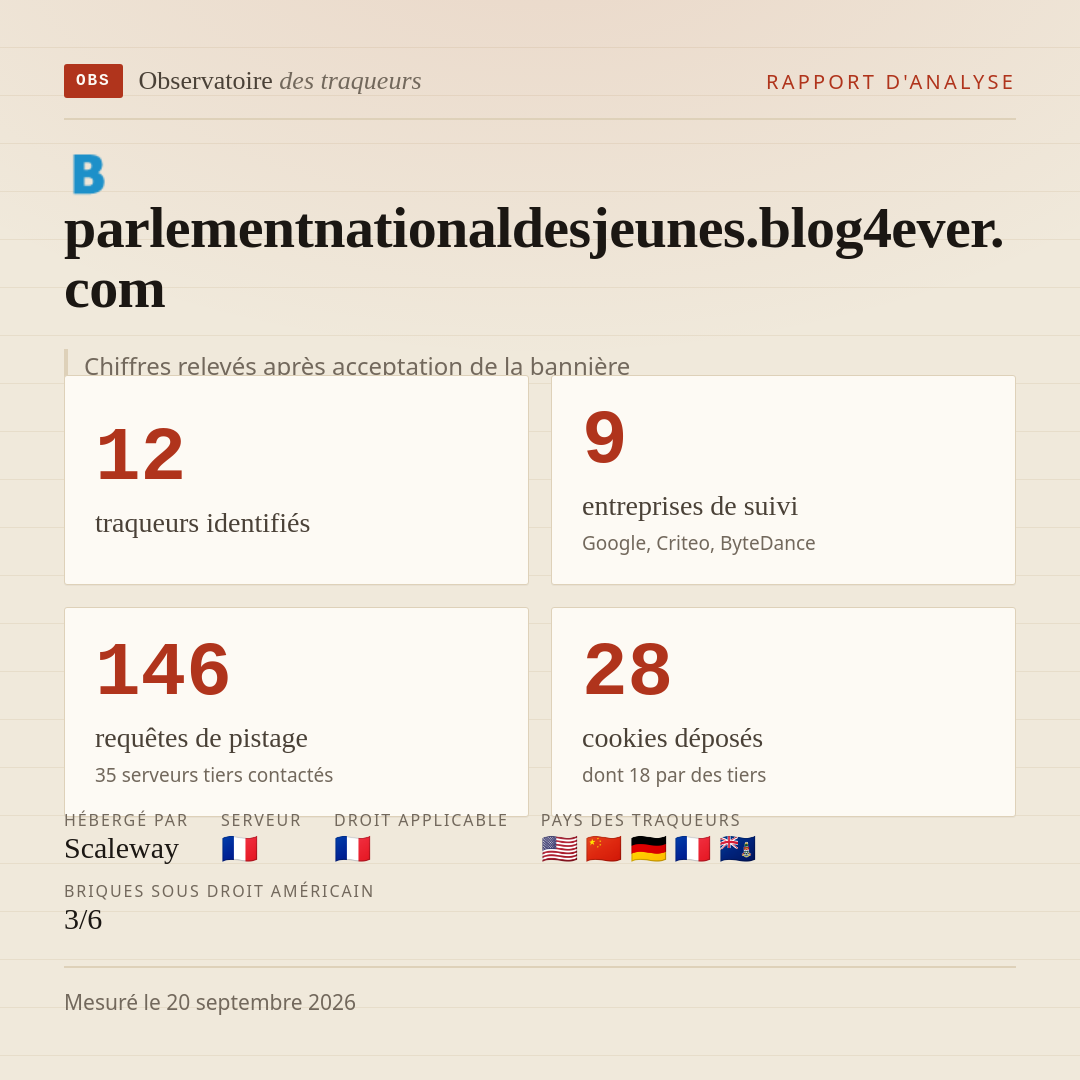 parlementnationaldesjeunes.blog4ever.com : 12 traqueurs identifiés, 9 entreprises de suivi, 146 requêtes de pistage. Chiffres relevés après acceptation de la bannière.