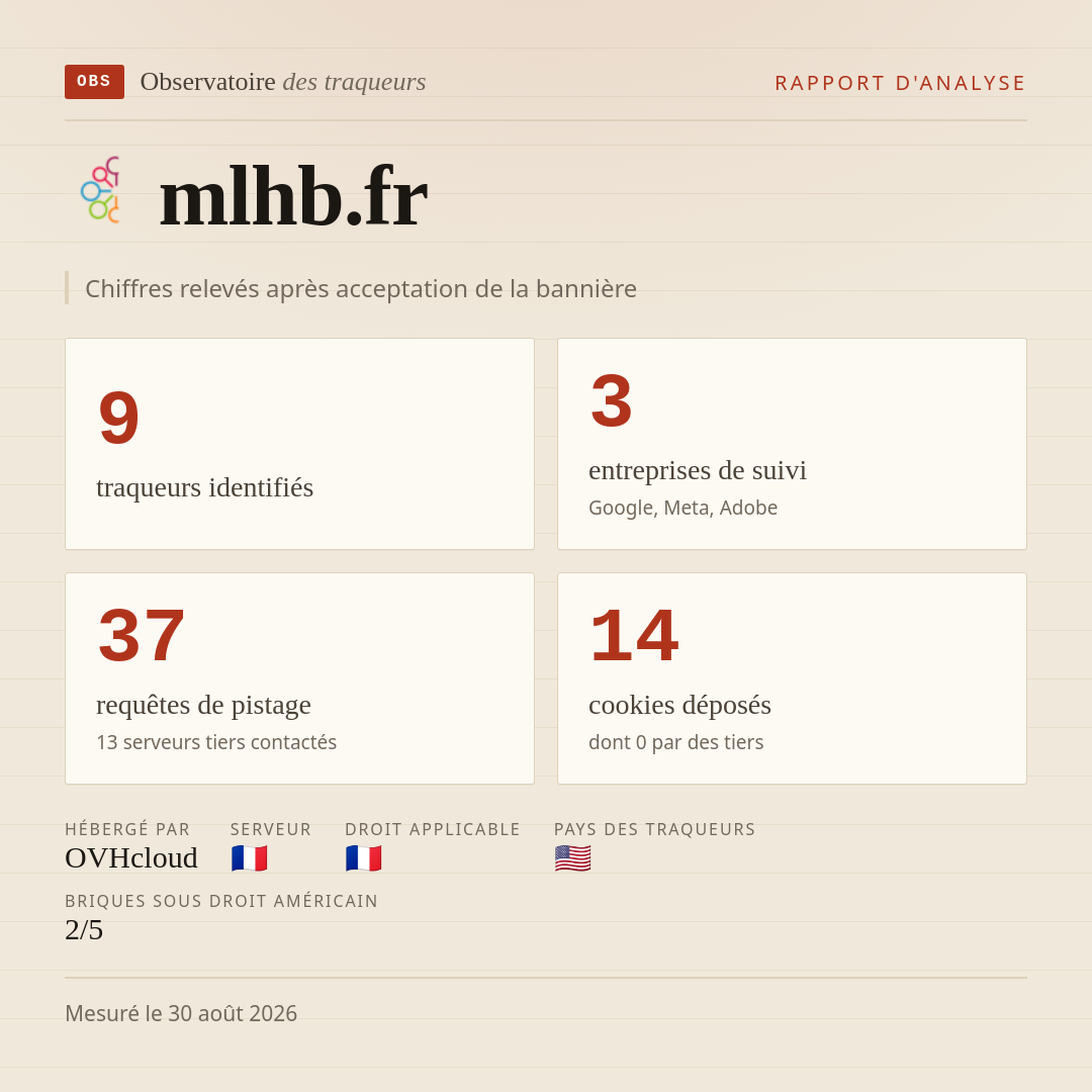 mlhb.fr : 9 traqueurs identifiés, 3 entreprises de suivi, 37 requêtes de pistage. Chiffres relevés après acceptation de la bannière.