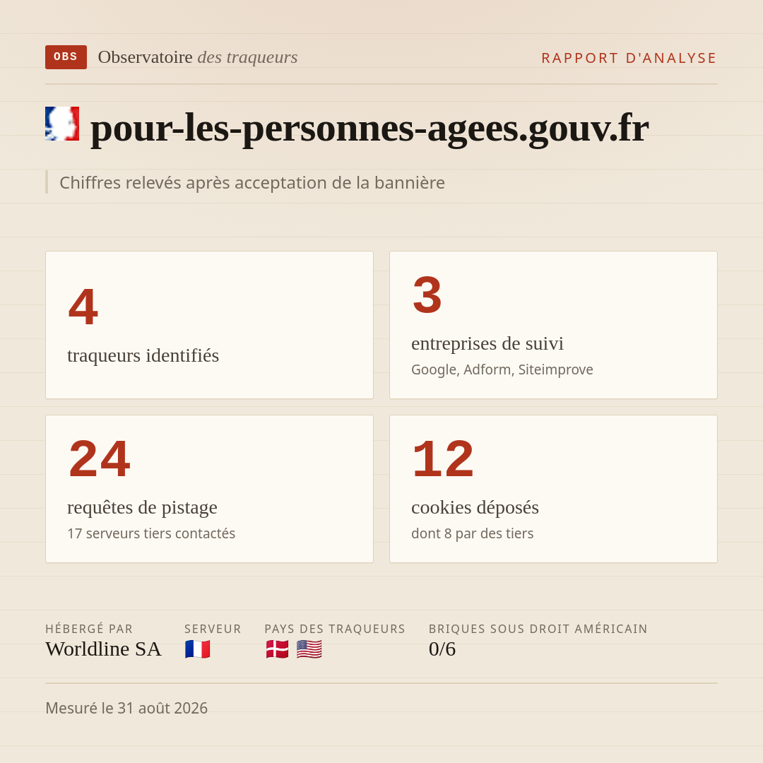 pour-les-personnes-agees.gouv.fr : 4 traqueurs identifiés, 3 entreprises de suivi, 24 requêtes de pistage. Chiffres relevés après acceptation de la bannière.
