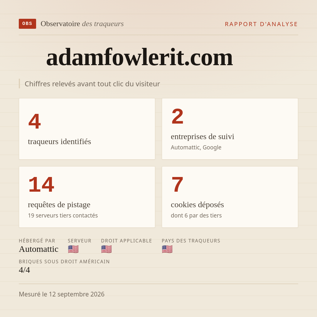 adamfowlerit.com : 4 traqueurs identifiés, 2 entreprises de suivi, 14 requêtes de pistage. Chiffres relevés avant tout clic du visiteur.