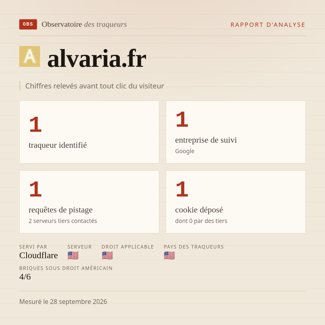 alvaria.fr : 1 traqueur identifié, 1 entreprise de suivi, 1 requêtes de pistage. Chiffres relevés avant tout clic du visiteur.