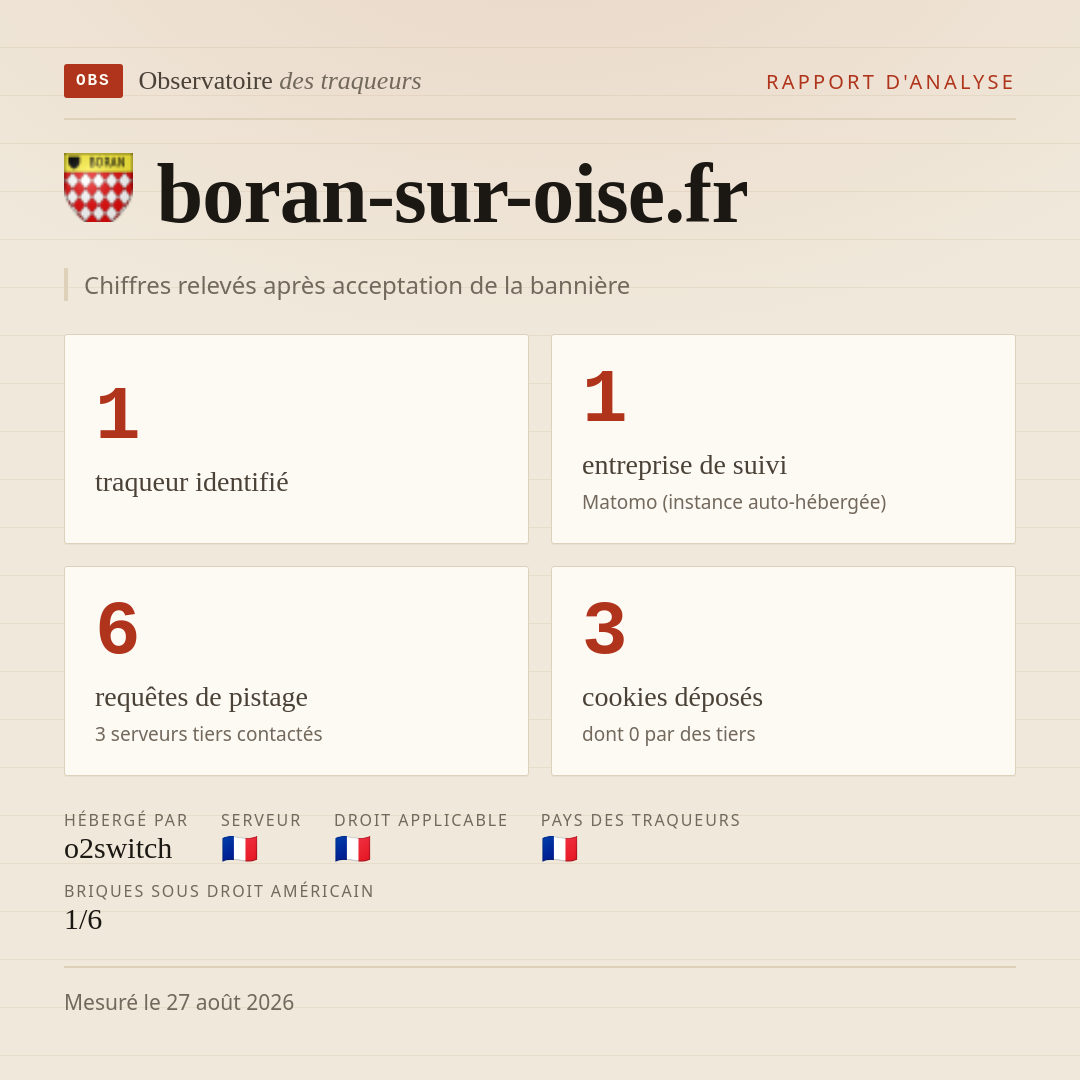 boran-sur-oise.fr : 1 traqueur identifié, 1 entreprise de suivi, 6 requêtes de pistage. Chiffres relevés après acceptation de la bannière.