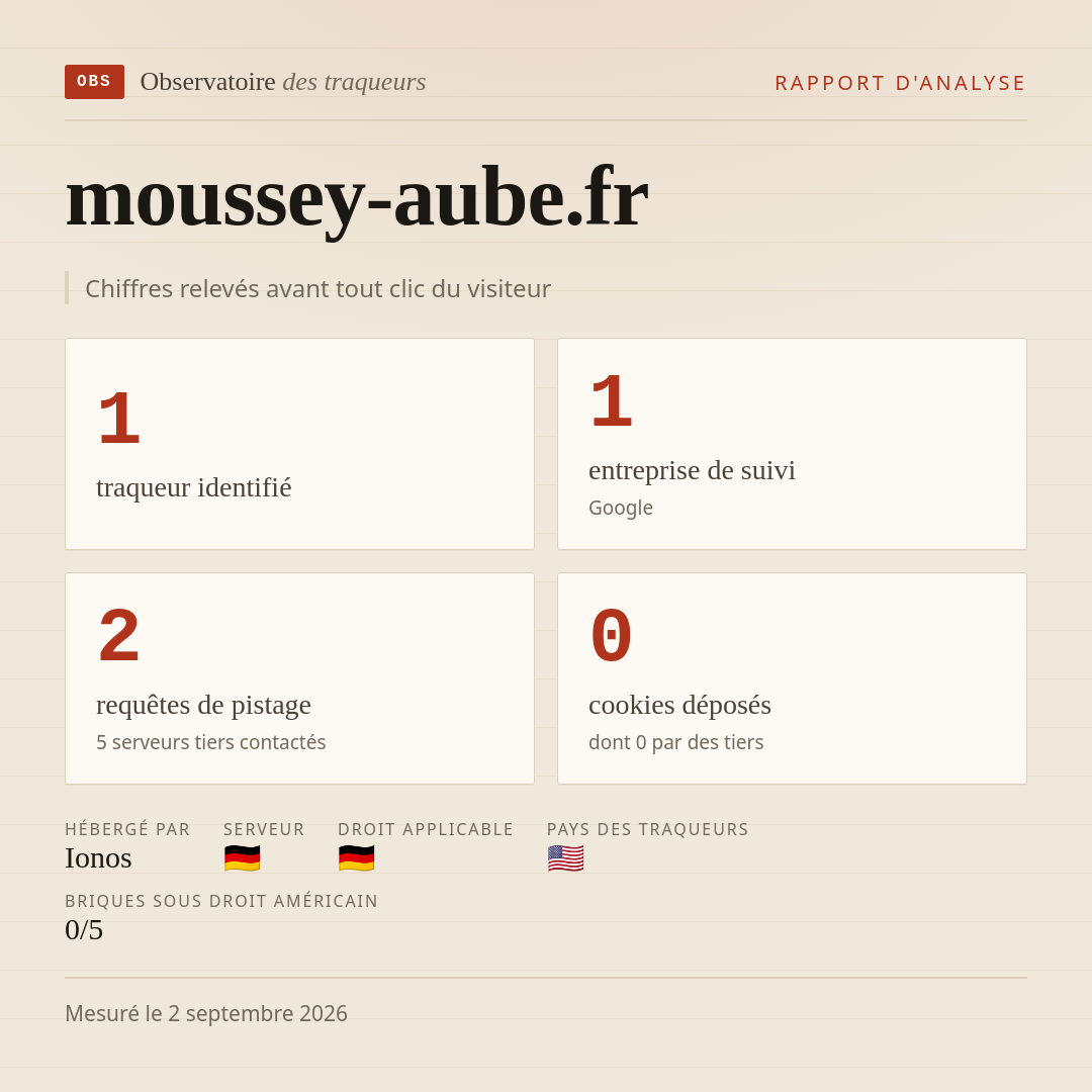 moussey-aube.fr : 1 traqueur identifié, 1 entreprise de suivi, 2 requêtes de pistage. Chiffres relevés avant tout clic du visiteur.
