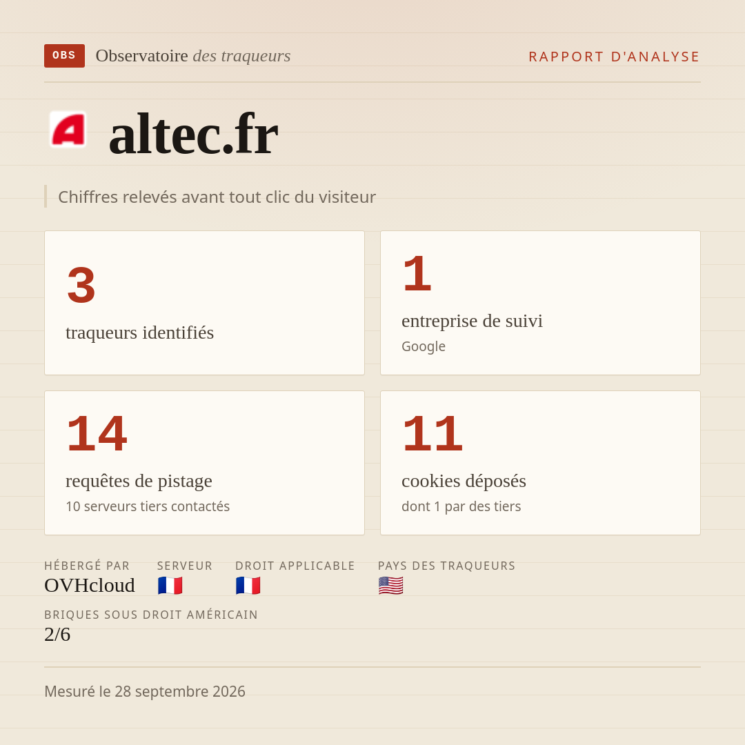 altec.fr : 3 traqueurs identifiés, 1 entreprise de suivi, 14 requêtes de pistage. Chiffres relevés avant tout clic du visiteur.