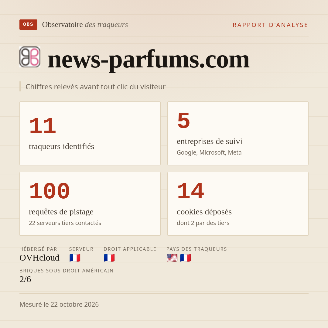 news-parfums.com : 11 traqueurs identifiés, 5 entreprises de suivi, 100 requêtes de pistage. Chiffres relevés avant tout clic du visiteur.