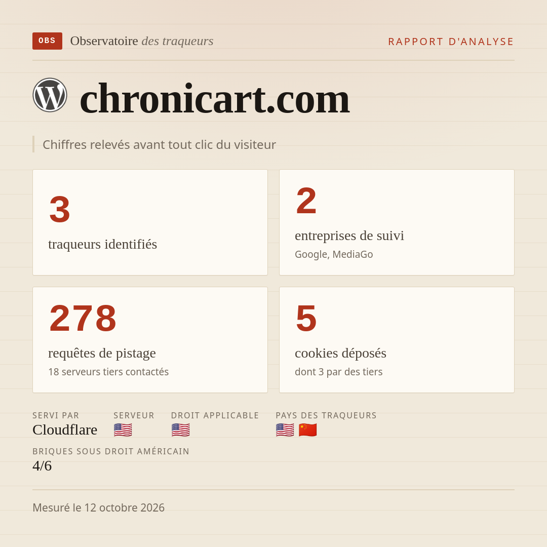 chronicart.com : 3 traqueurs identifiés, 2 entreprises de suivi, 278 requêtes de pistage. Chiffres relevés avant tout clic du visiteur.