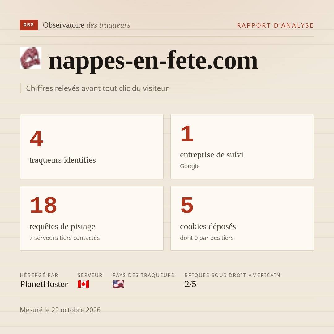 nappes-en-fete.com : 4 traqueurs identifiés, 1 entreprise de suivi, 18 requêtes de pistage. Chiffres relevés avant tout clic du visiteur.