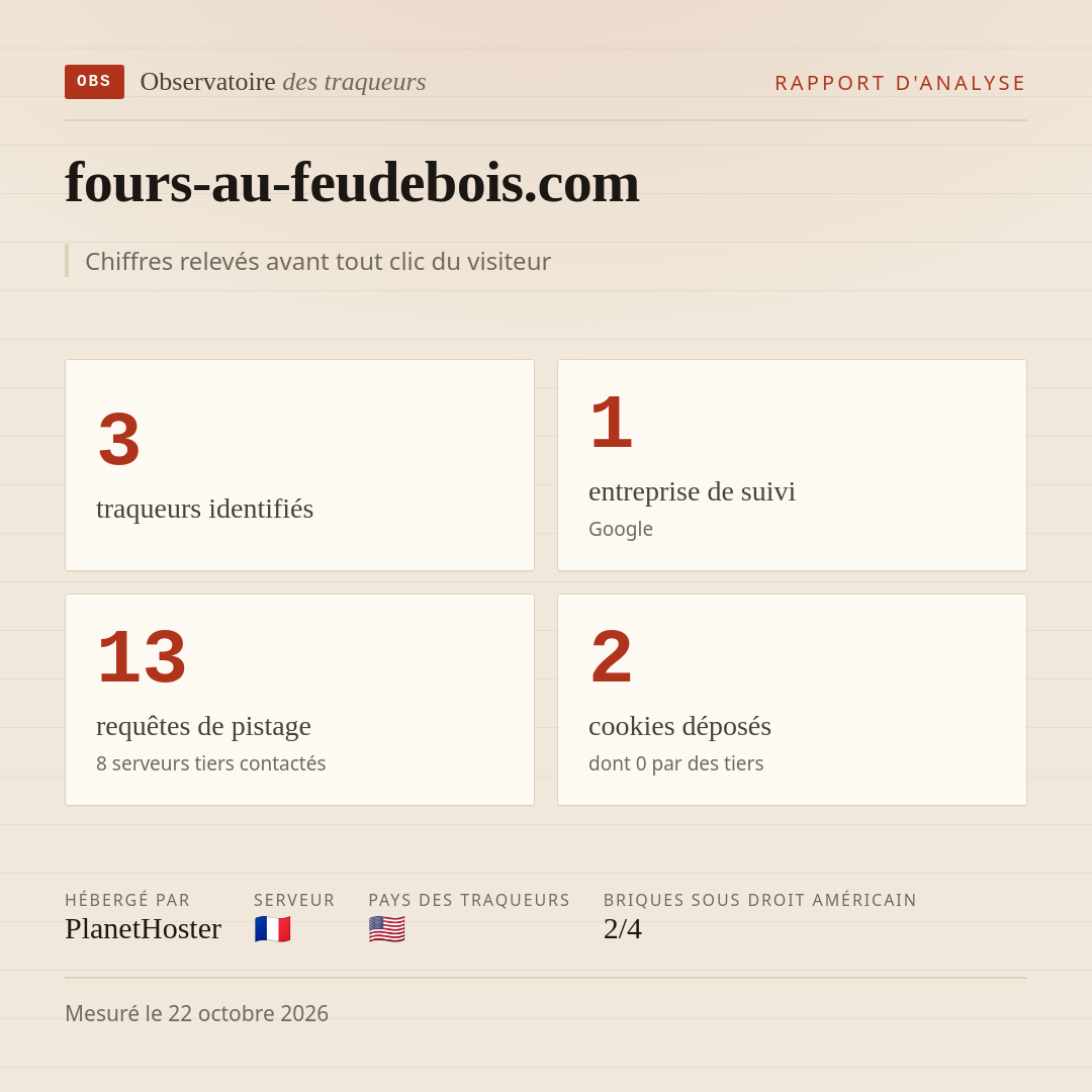 fours-au-feudebois.com : 3 traqueurs identifiés, 1 entreprise de suivi, 13 requêtes de pistage. Chiffres relevés avant tout clic du visiteur.