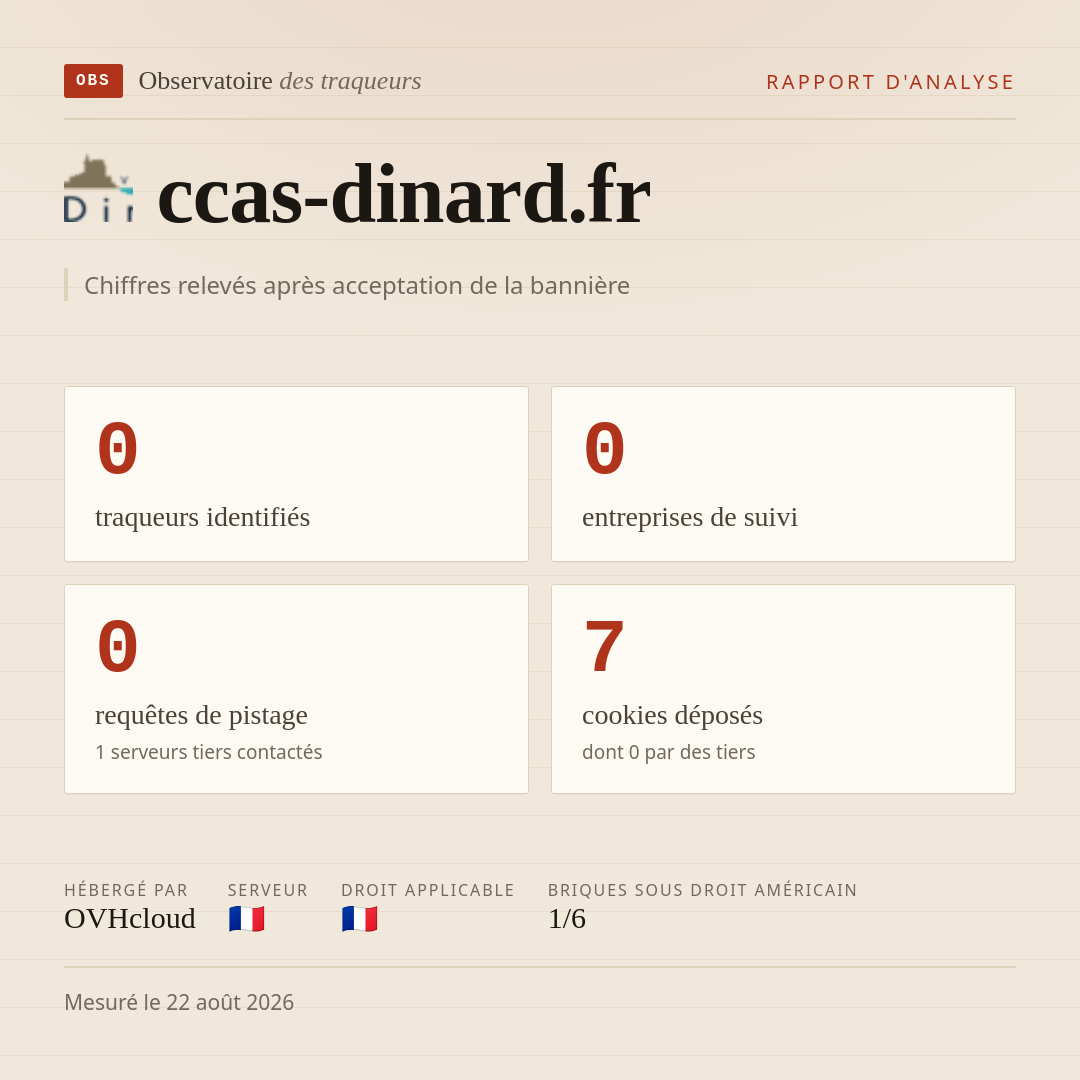 ccas-dinard.fr : 0 traqueurs identifiés, 0 entreprises de suivi, 0 requêtes de pistage. Chiffres relevés après acceptation de la bannière.