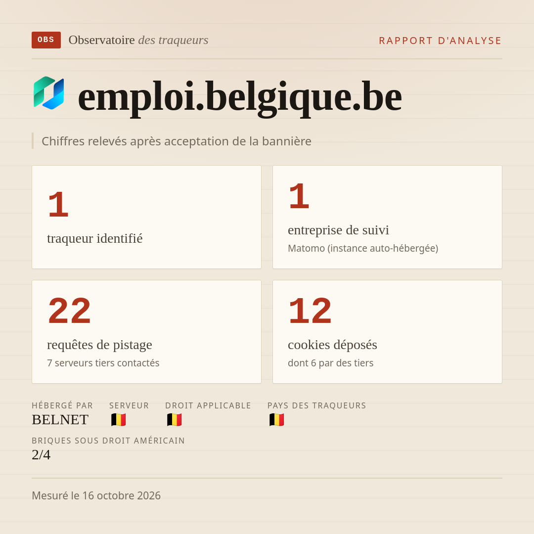 emploi.belgique.be : 1 traqueur identifié, 1 entreprise de suivi, 22 requêtes de pistage. Chiffres relevés après acceptation de la bannière.
