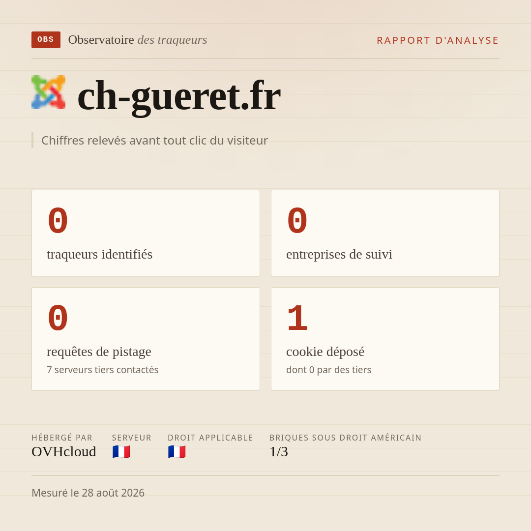 ch-gueret.fr : 0 traqueurs identifiés, 0 entreprises de suivi, 0 requêtes de pistage. Chiffres relevés avant tout clic du visiteur.