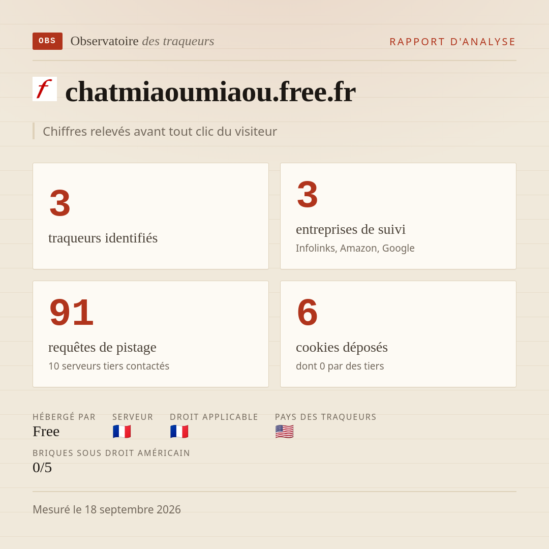 chatmiaoumiaou.free.fr : 3 traqueurs identifiés, 3 entreprises de suivi, 91 requêtes de pistage. Chiffres relevés avant tout clic du visiteur.