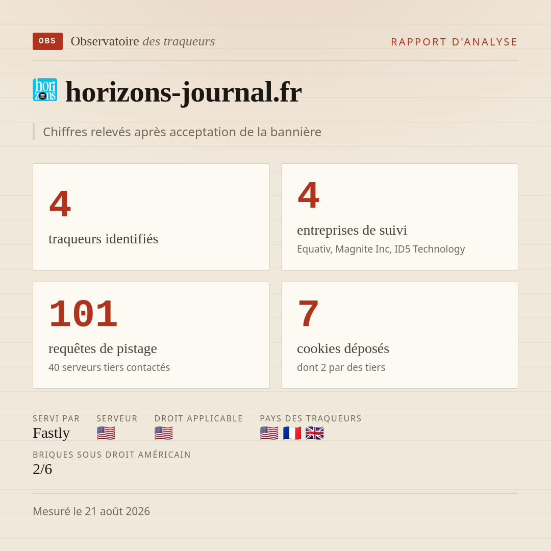 horizons-journal.fr : 4 traqueurs identifiés, 4 entreprises de suivi, 101 requêtes de pistage. Chiffres relevés après acceptation de la bannière.