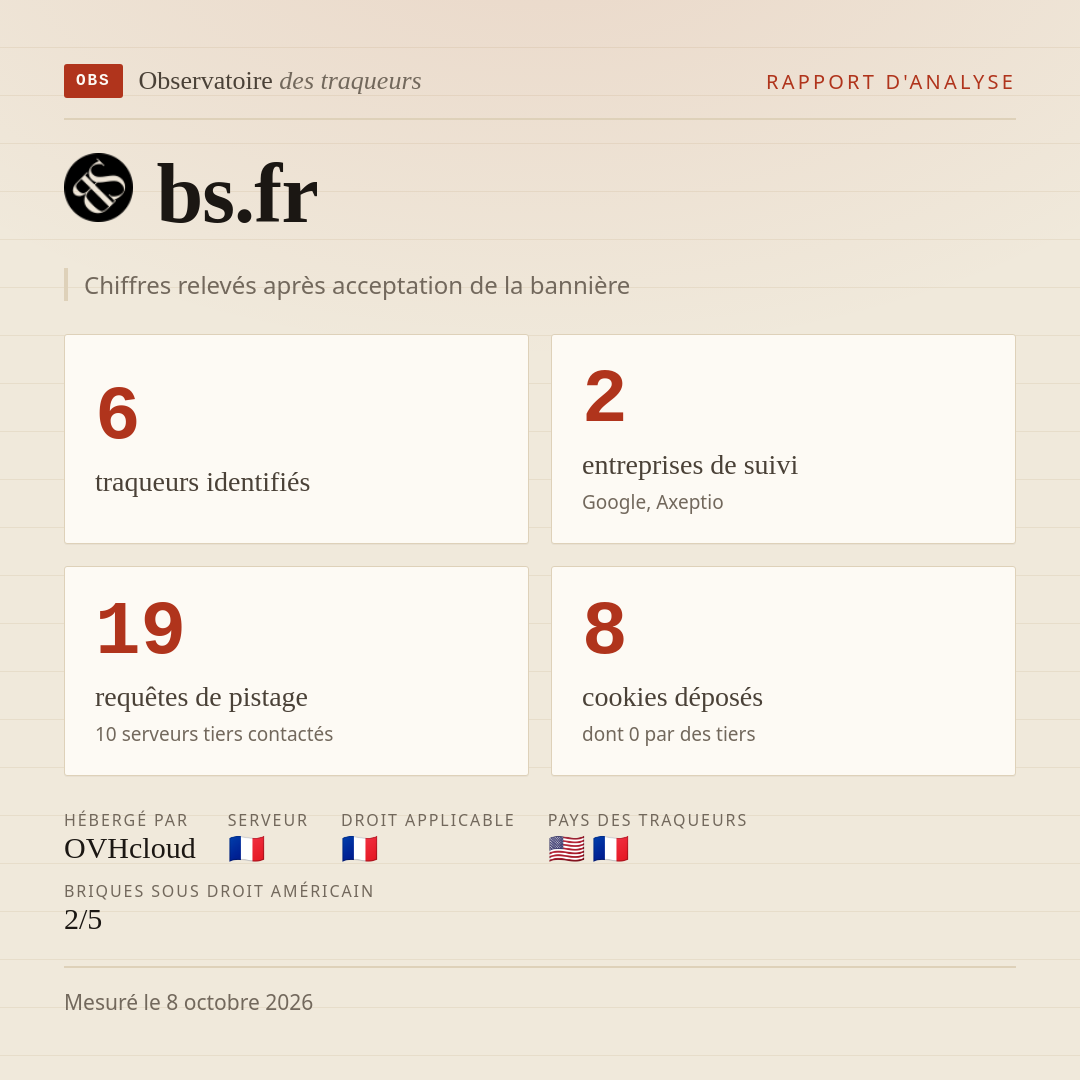 bs.fr : 6 traqueurs identifiés, 2 entreprises de suivi, 19 requêtes de pistage. Chiffres relevés après acceptation de la bannière.