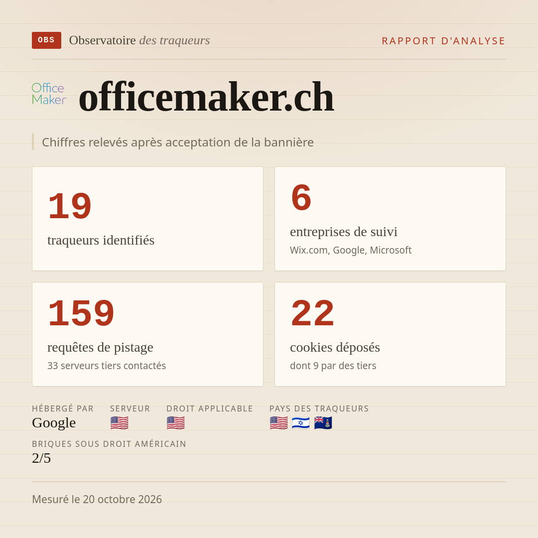 officemaker.ch : 19 traqueurs identifiés, 6 entreprises de suivi, 159 requêtes de pistage. Chiffres relevés après acceptation de la bannière.