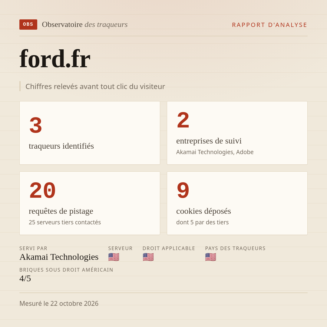 ford.fr : 3 traqueurs identifiés, 2 entreprises de suivi, 20 requêtes de pistage. Chiffres relevés avant tout clic du visiteur.