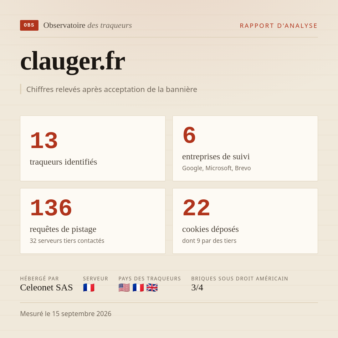 clauger.fr : 13 traqueurs identifiés, 6 entreprises de suivi, 136 requêtes de pistage. Chiffres relevés après acceptation de la bannière.