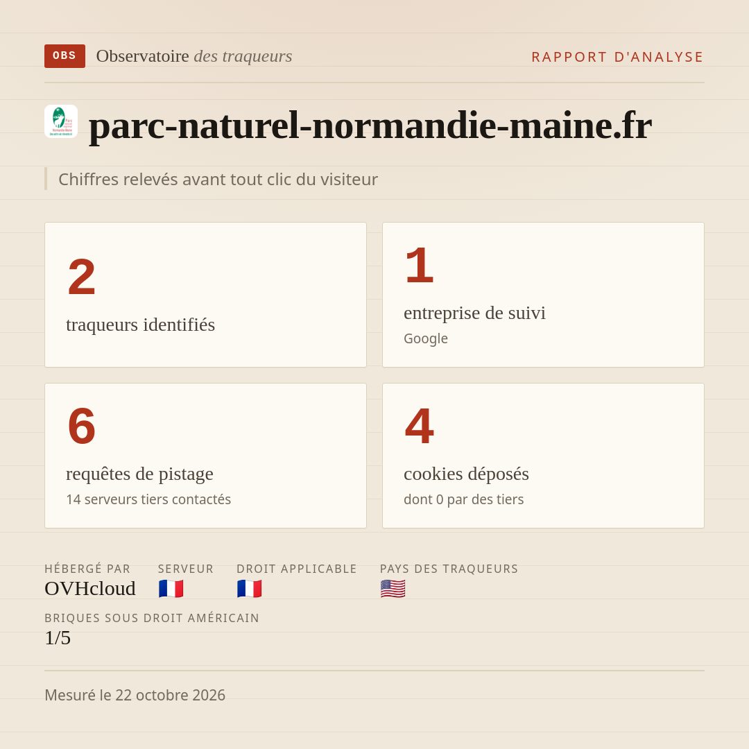 parc-naturel-normandie-maine.fr : 2 traqueurs identifiés, 1 entreprise de suivi, 6 requêtes de pistage. Chiffres relevés avant tout clic du visiteur.