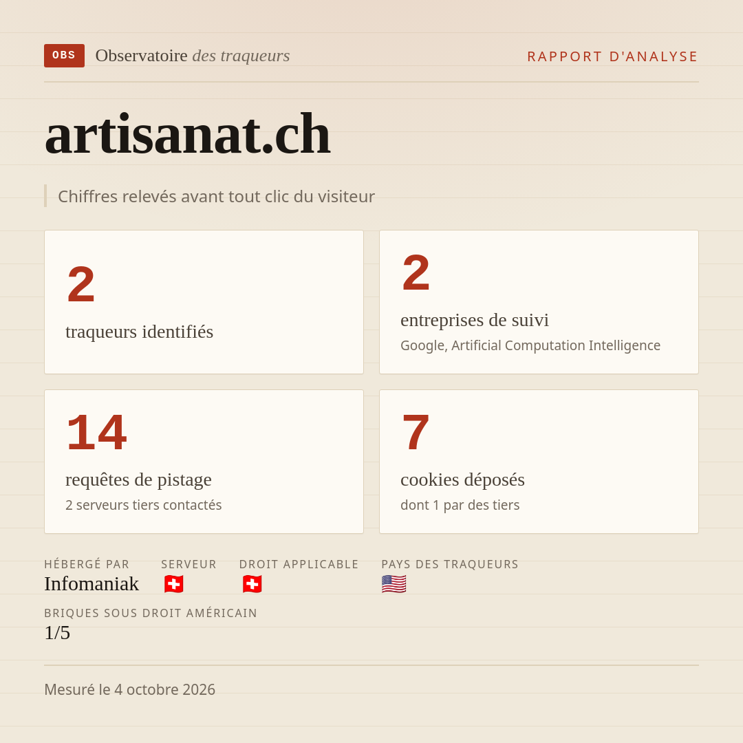 artisanat.ch : 2 traqueurs identifiés, 2 entreprises de suivi, 14 requêtes de pistage. Chiffres relevés avant tout clic du visiteur.