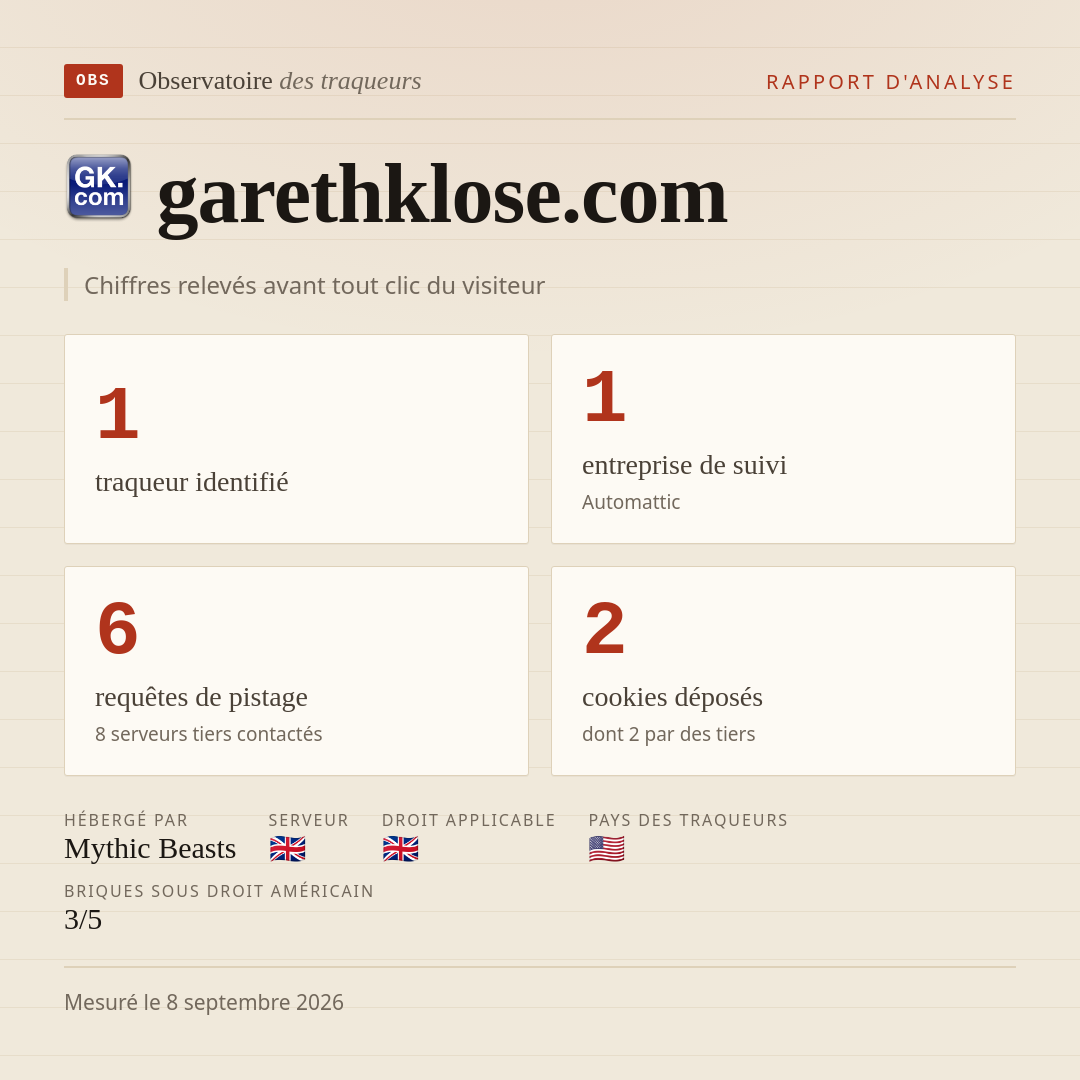garethklose.com : 1 traqueur identifié, 1 entreprise de suivi, 6 requêtes de pistage. Chiffres relevés avant tout clic du visiteur.