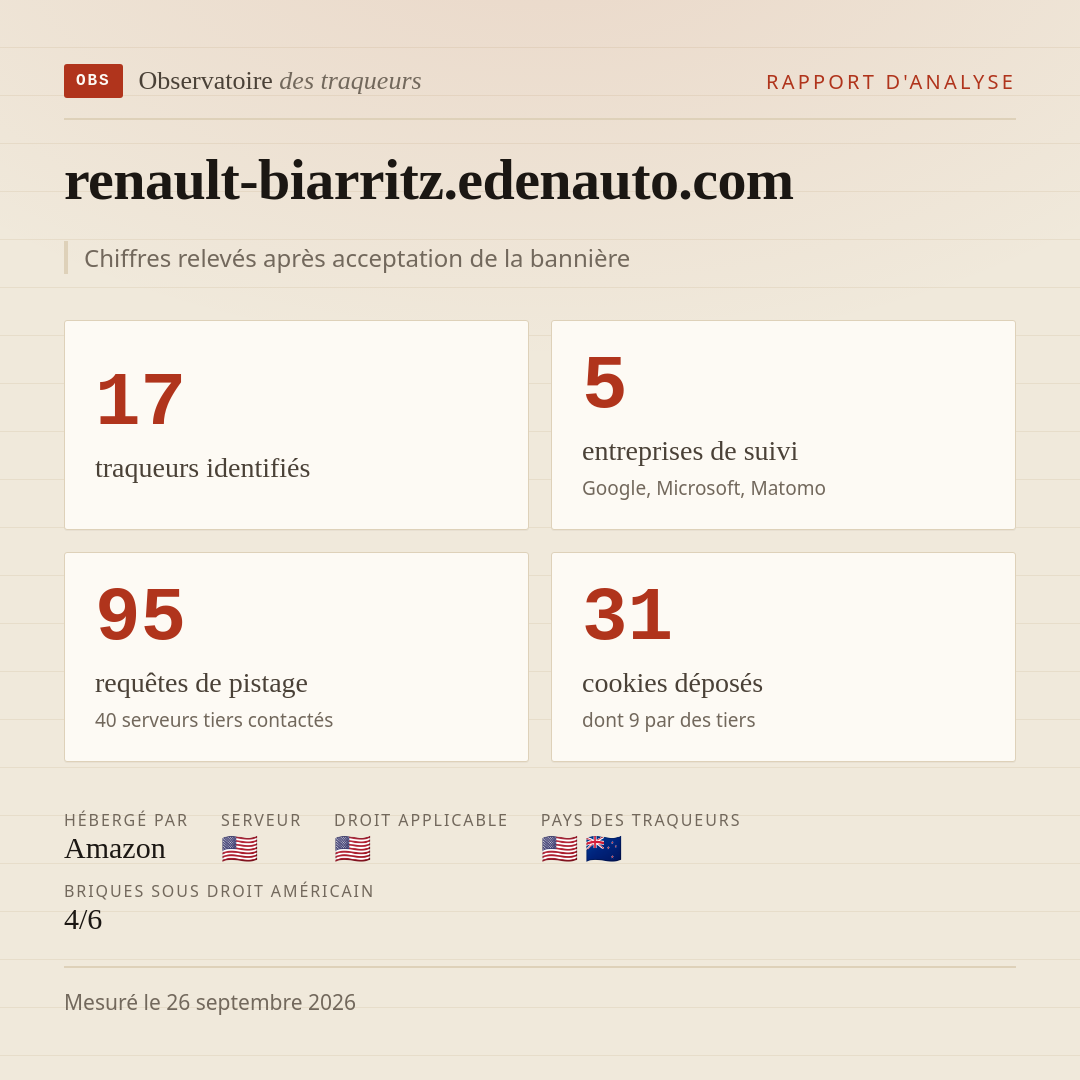 renault-biarritz.edenauto.com : 17 traqueurs identifiés, 5 entreprises de suivi, 95 requêtes de pistage. Chiffres relevés après acceptation de la bannière.