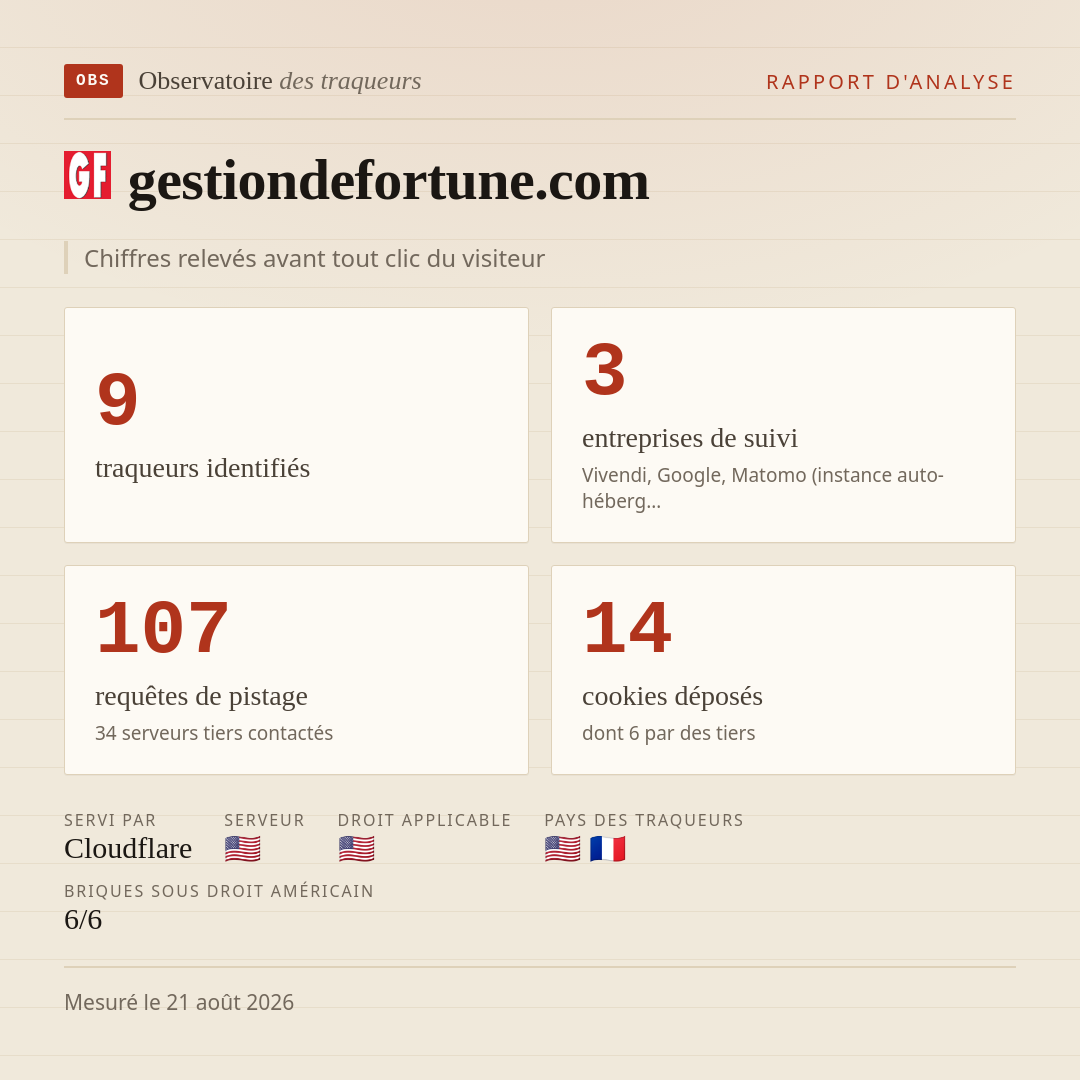 gestiondefortune.com : 9 traqueurs identifiés, 3 entreprises de suivi, 107 requêtes de pistage. Chiffres relevés avant tout clic du visiteur.