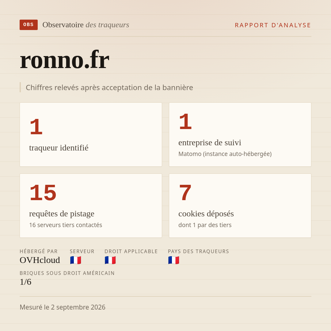 ronno.fr : 1 traqueur identifié, 1 entreprise de suivi, 15 requêtes de pistage. Chiffres relevés après acceptation de la bannière.