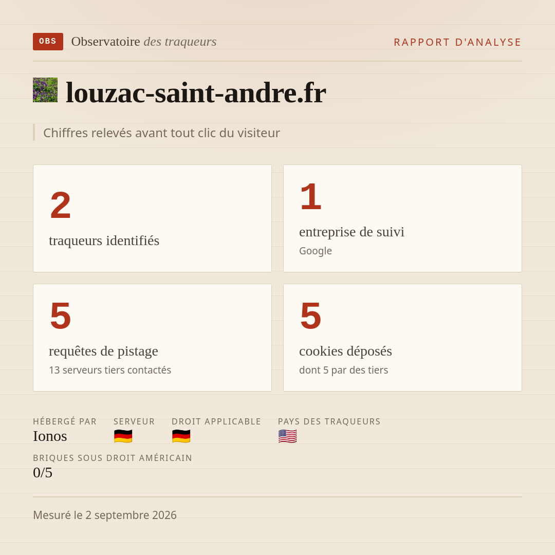 louzac-saint-andre.fr : 2 traqueurs identifiés, 1 entreprise de suivi, 5 requêtes de pistage. Chiffres relevés avant tout clic du visiteur.