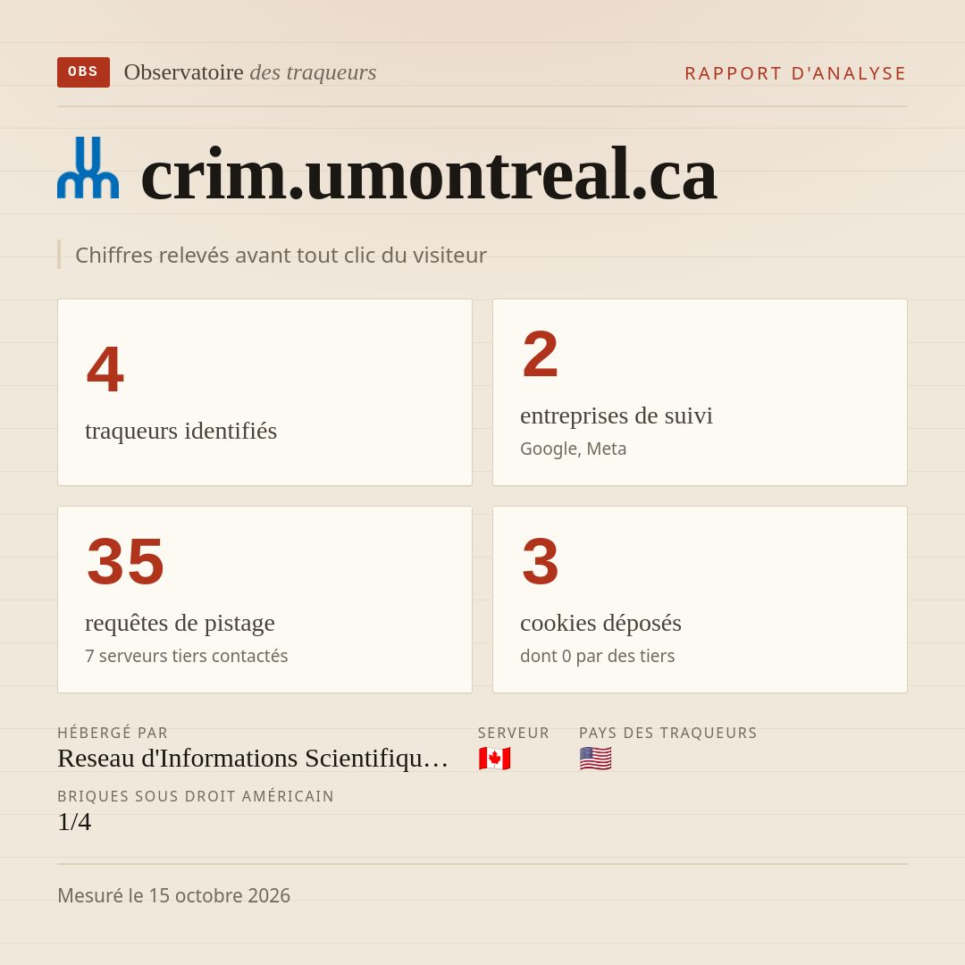 crim.umontreal.ca : 4 traqueurs identifiés, 2 entreprises de suivi, 35 requêtes de pistage. Chiffres relevés avant tout clic du visiteur.