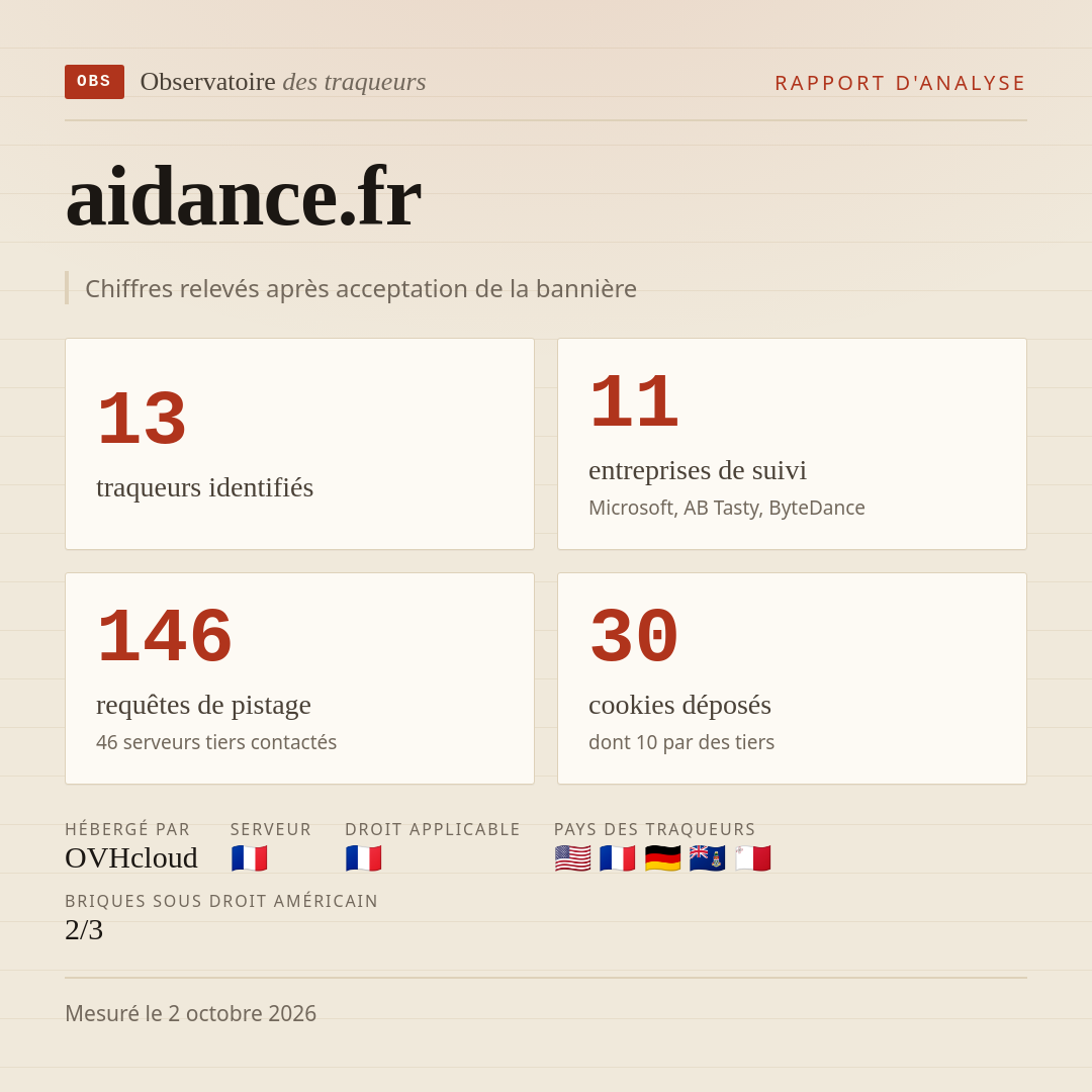 aidance.fr : 13 traqueurs identifiés, 11 entreprises de suivi, 146 requêtes de pistage. Chiffres relevés après acceptation de la bannière.