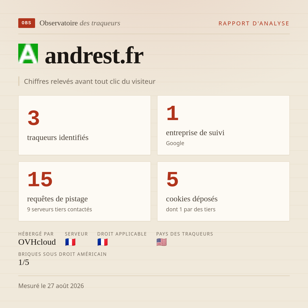 andrest.fr : 3 traqueurs identifiés, 1 entreprise de suivi, 15 requêtes de pistage. Chiffres relevés avant tout clic du visiteur.