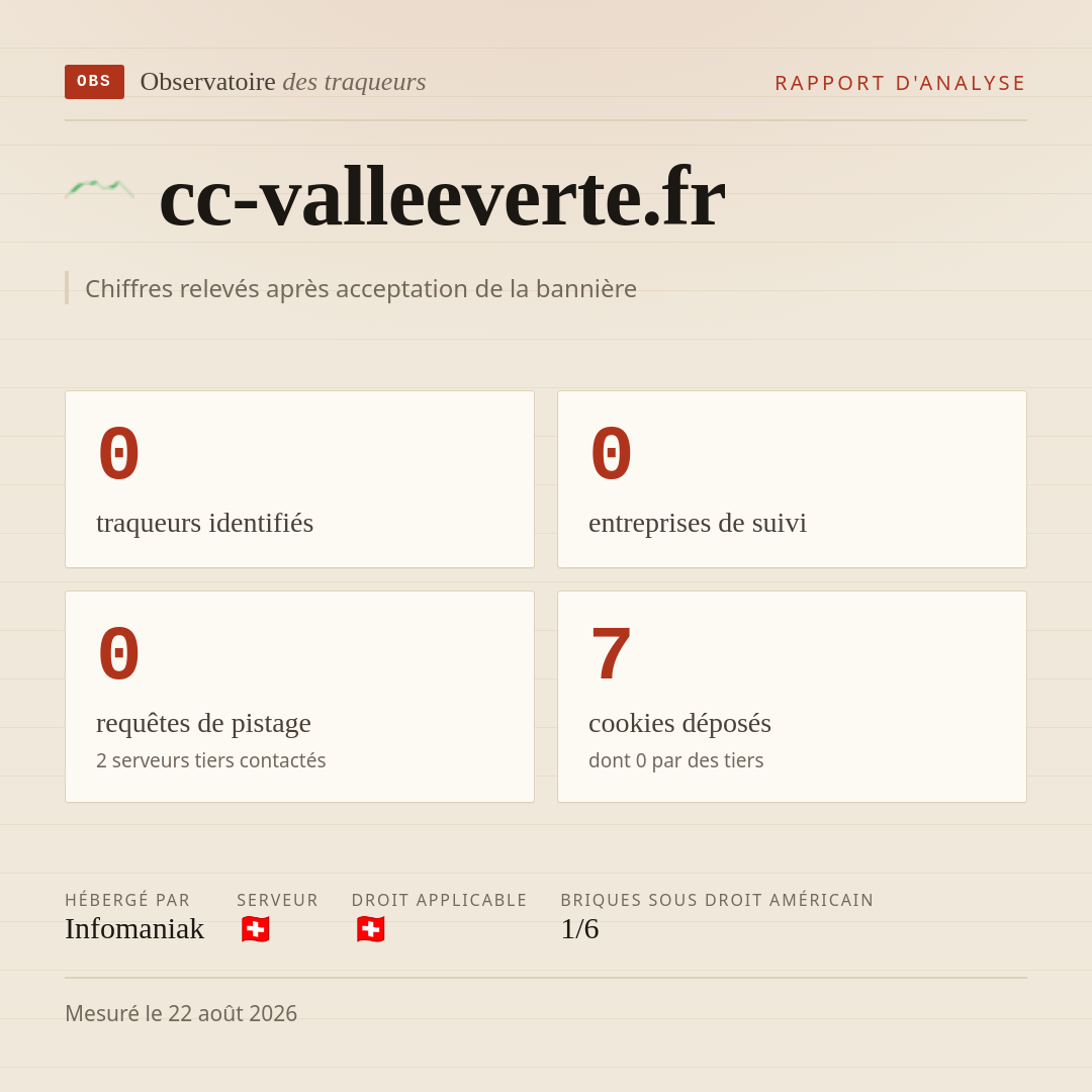 cc-valleeverte.fr : 0 traqueurs identifiés, 0 entreprises de suivi, 0 requêtes de pistage. Chiffres relevés après acceptation de la bannière.