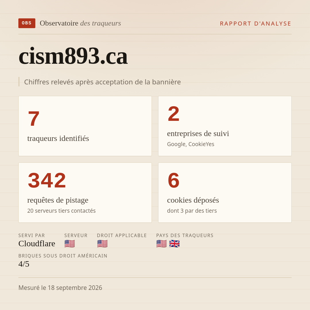cism893.ca : 7 traqueurs identifiés, 2 entreprises de suivi, 342 requêtes de pistage. Chiffres relevés après acceptation de la bannière.