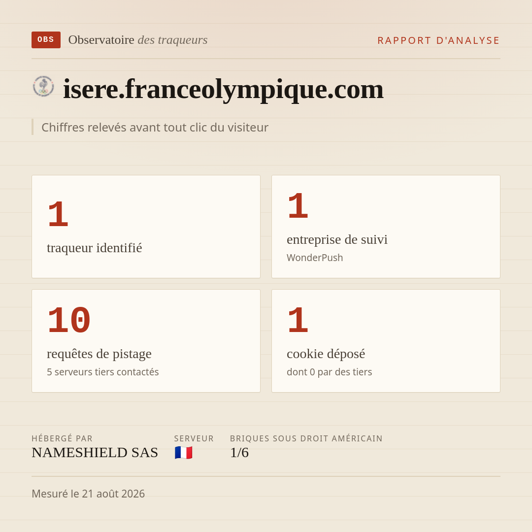 isere.franceolympique.com : 1 traqueur identifié, 1 entreprise de suivi, 10 requêtes de pistage. Chiffres relevés avant tout clic du visiteur.