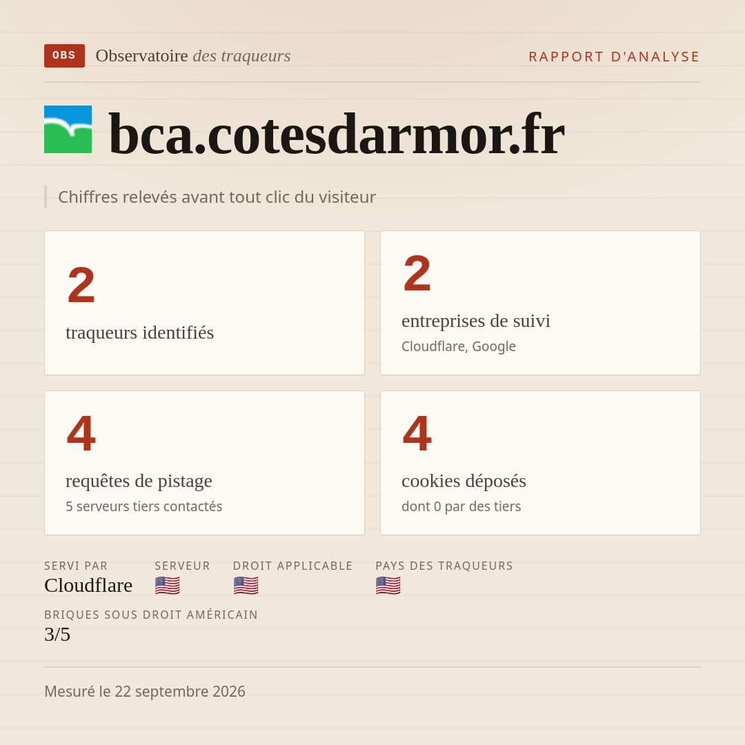 bca.cotesdarmor.fr : 2 traqueurs identifiés, 2 entreprises de suivi, 4 requêtes de pistage. Chiffres relevés avant tout clic du visiteur.