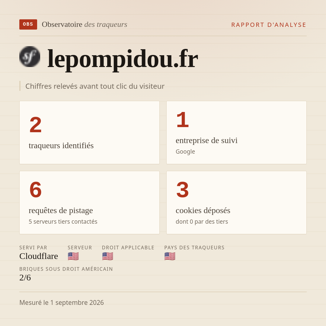 lepompidou.fr : 2 traqueurs identifiés, 1 entreprise de suivi, 6 requêtes de pistage. Chiffres relevés avant tout clic du visiteur.