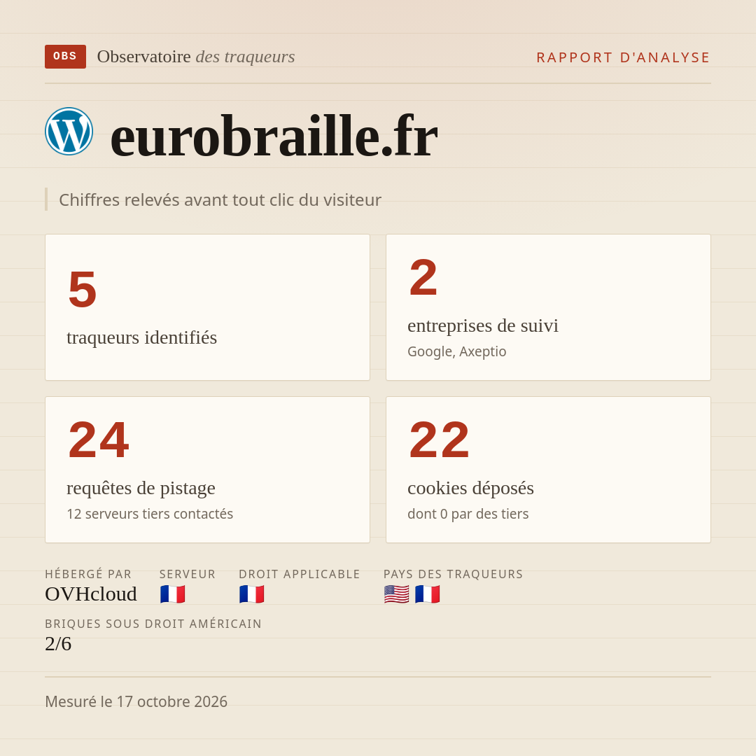 eurobraille.fr : 5 traqueurs identifiés, 2 entreprises de suivi, 24 requêtes de pistage. Chiffres relevés avant tout clic du visiteur.